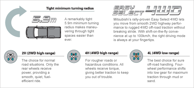 mitsubishi l200 triton has a great transmission