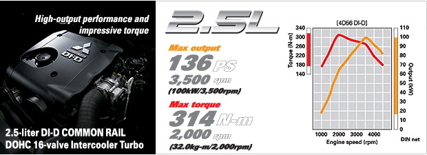 Mitsubishi 2500 cc engine offers top performance